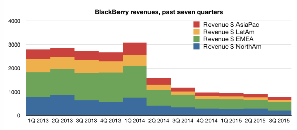 BlackBerry geographic revenue by quarter