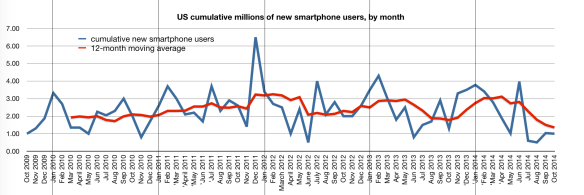 Number of US featurephone users moving to smartphones, by month