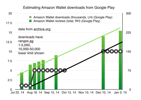Estimating Amazon Wallet downloads