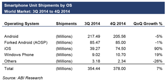 Android shipments fell in Q4 2014, ABI says