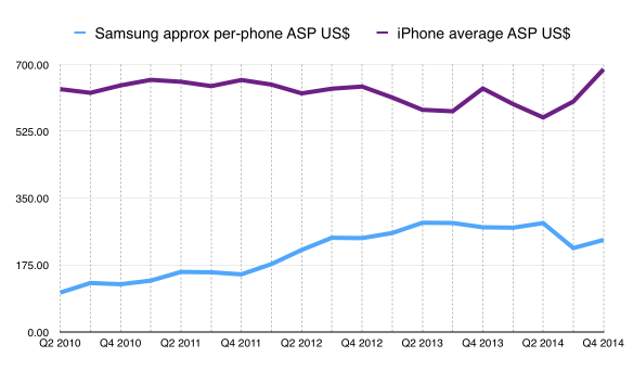 iPhone v Samsung average selling price