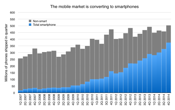 Smartphones are a growing proportion of all mobile phone sales