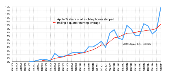Apple's share of the overall mobile market