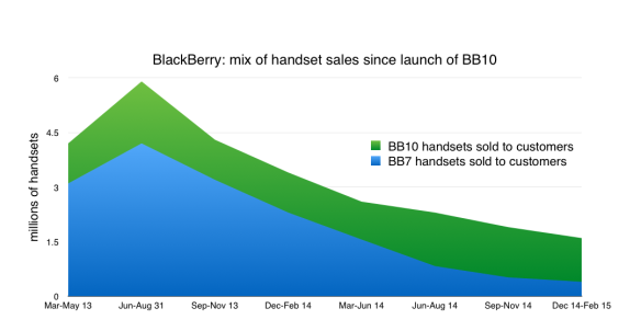 Handset sales mix since BB10 launch