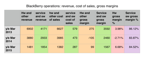 Hardware, services: comparative margins