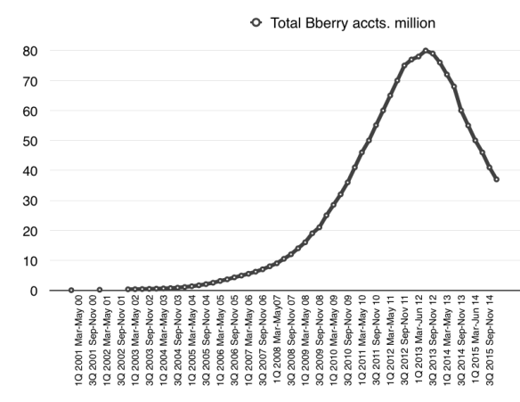 Total BlackBerry subscribers over time