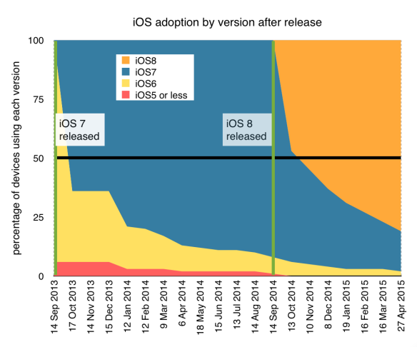 Apple iOS versions in use