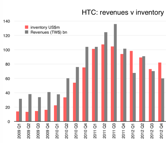 HTC revenues and inventory, by quarter