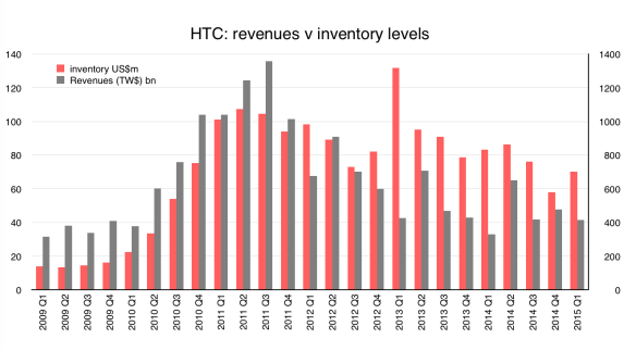 HTC inventory v revenues