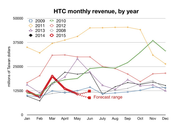 HTC revenues through 2015 by month