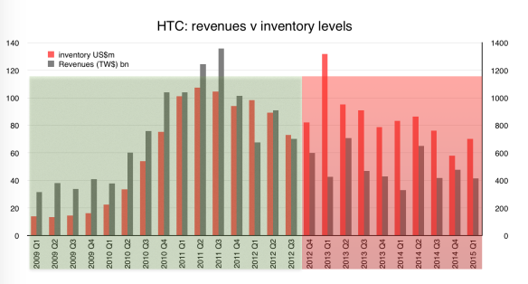 HTC inventory v revenues