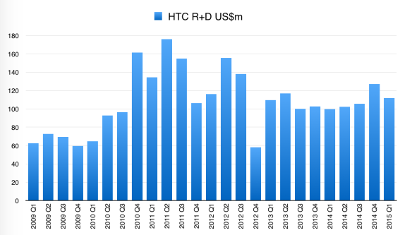 HTC R+D, by quarter