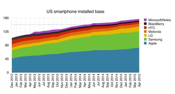 US installed base of smartphones
