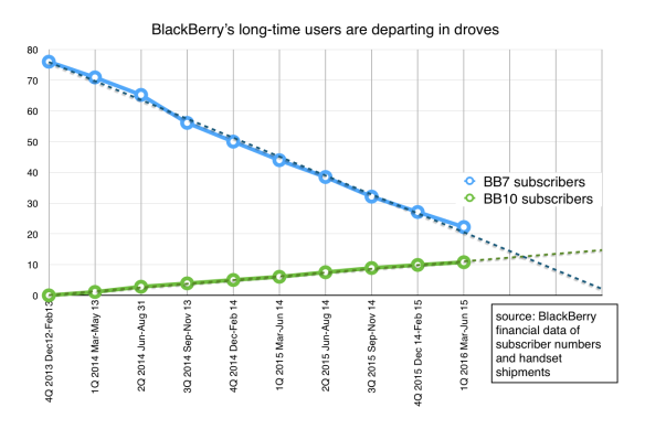 BlackBerry 7 users leaving; BB10 joining slower