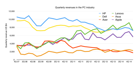 Total PC revenues for the big 6
