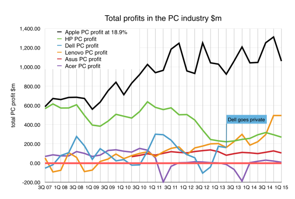 Total profits in the PC industry for the 'big 6'