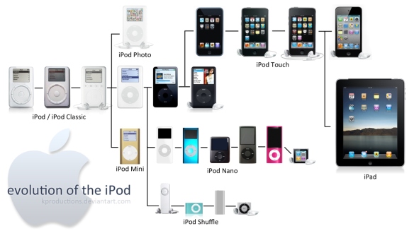 iPod evolution visualised