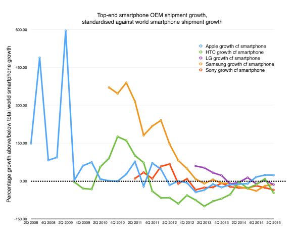 Long term OEM shipment growth v overall market
