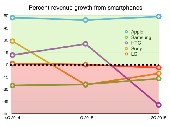 Apple revenues growing, rivals falling