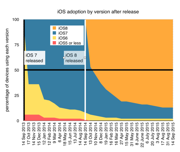 iOS 7 and iOS 8 adoption after release