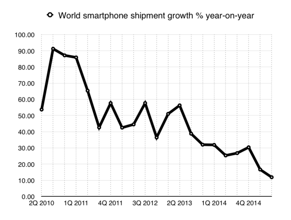 World smartphone growth, year-on-year