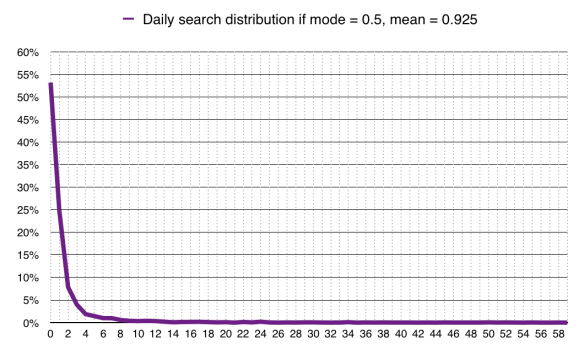 Google mobile search modelled