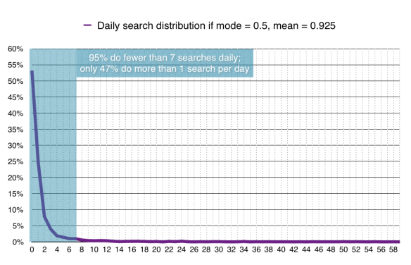 Mobile search percentage