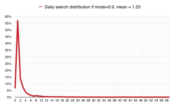 Per-user searches on desktop on Google