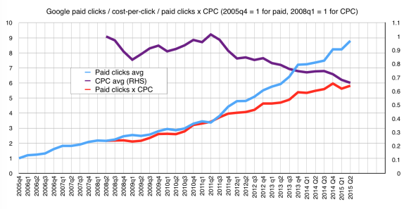 Google paid clicks, cost-per-click and product