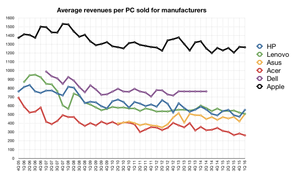 Average PC revenues by OEM, by quarter