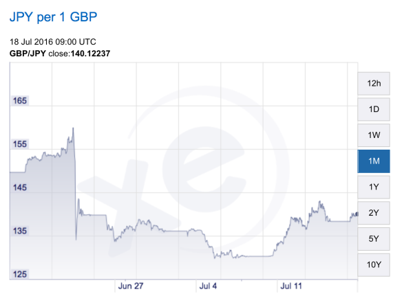 Yen-sterling exchange rate